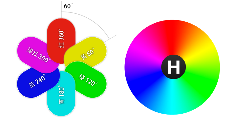 rgb,hsv和lab